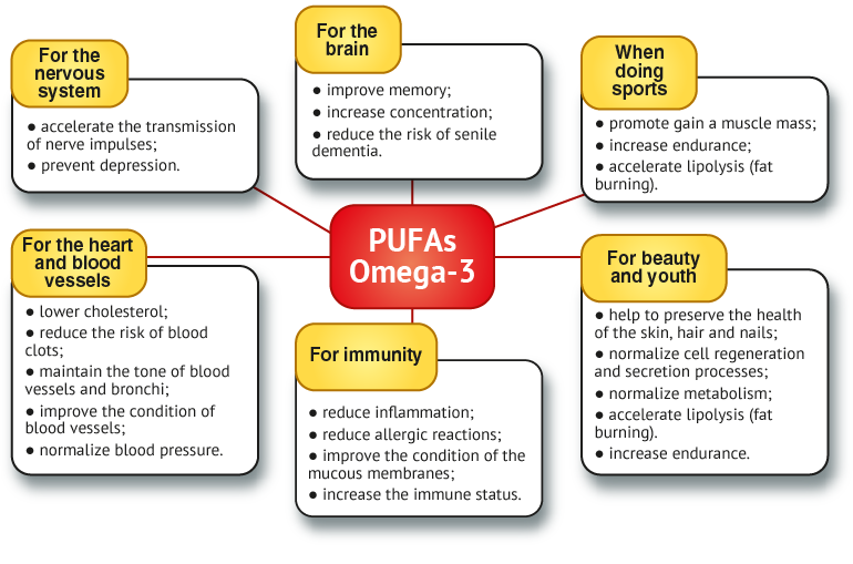PUFA Omega-3