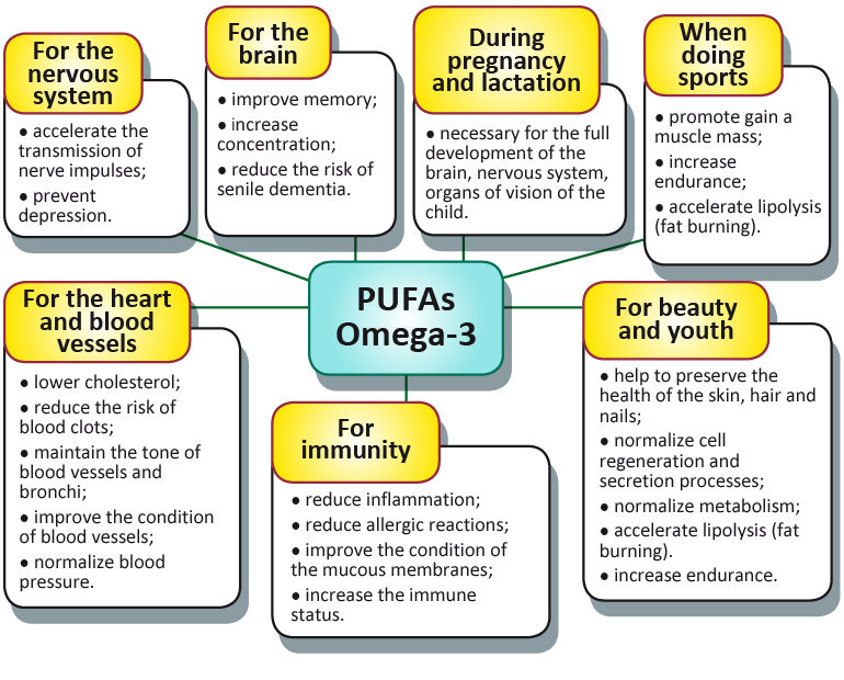 Omega-3 PUFAs